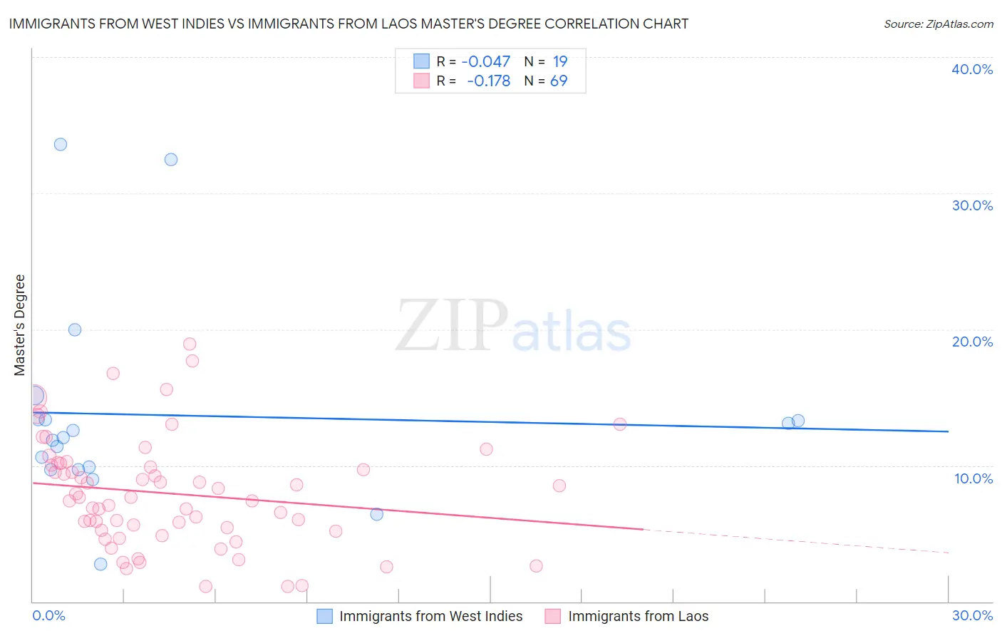 Immigrants from West Indies vs Immigrants from Laos Master's Degree