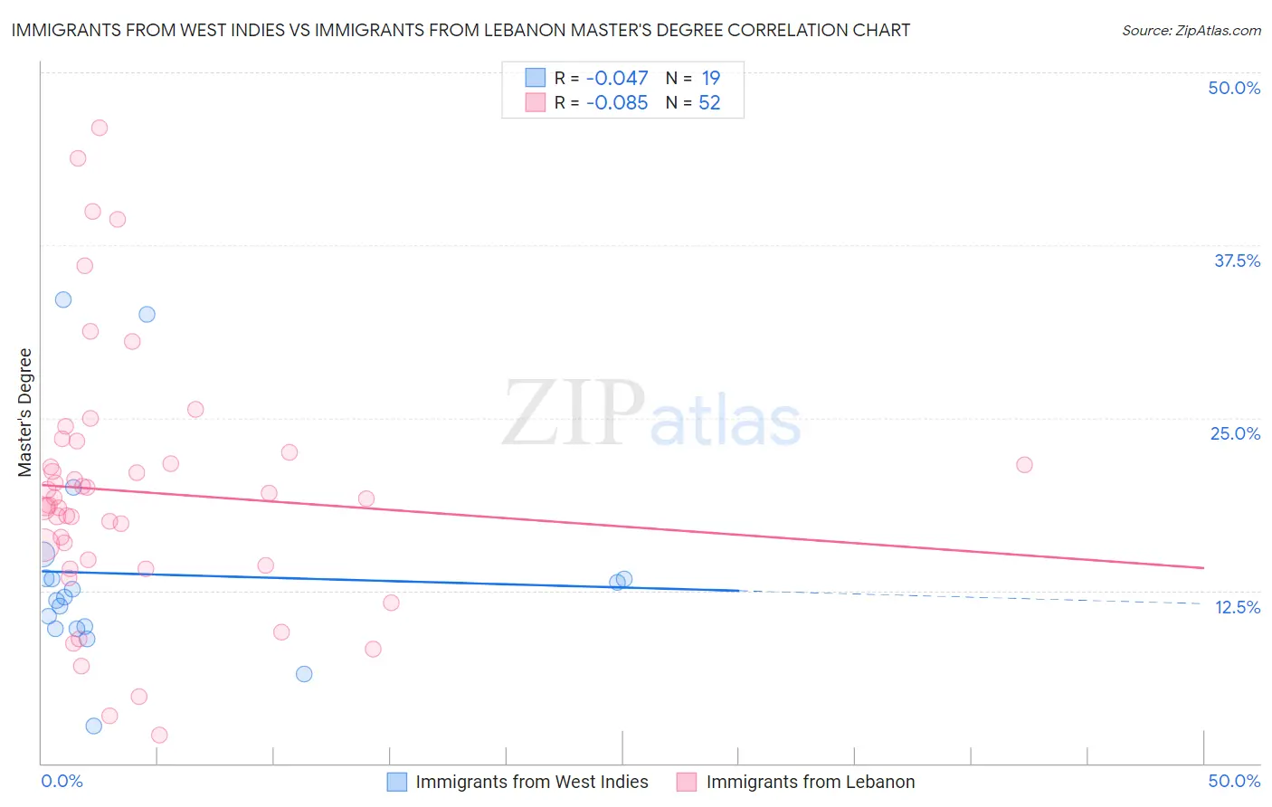 Immigrants from West Indies vs Immigrants from Lebanon Master's Degree