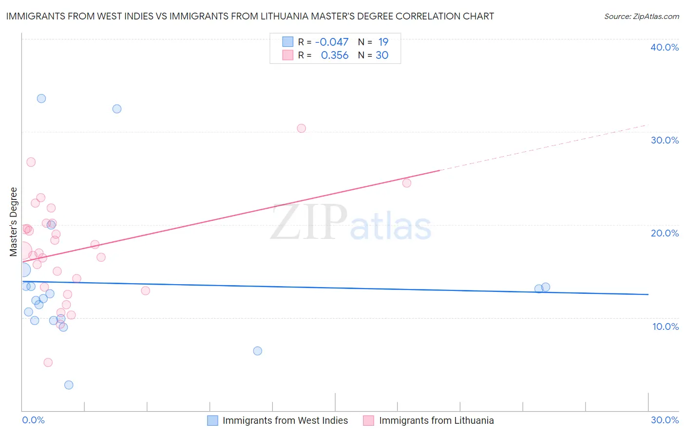 Immigrants from West Indies vs Immigrants from Lithuania Master's Degree