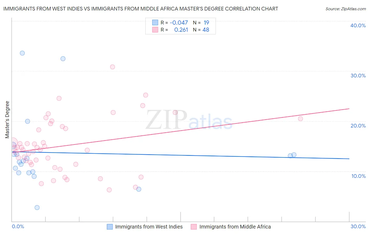 Immigrants from West Indies vs Immigrants from Middle Africa Master's Degree