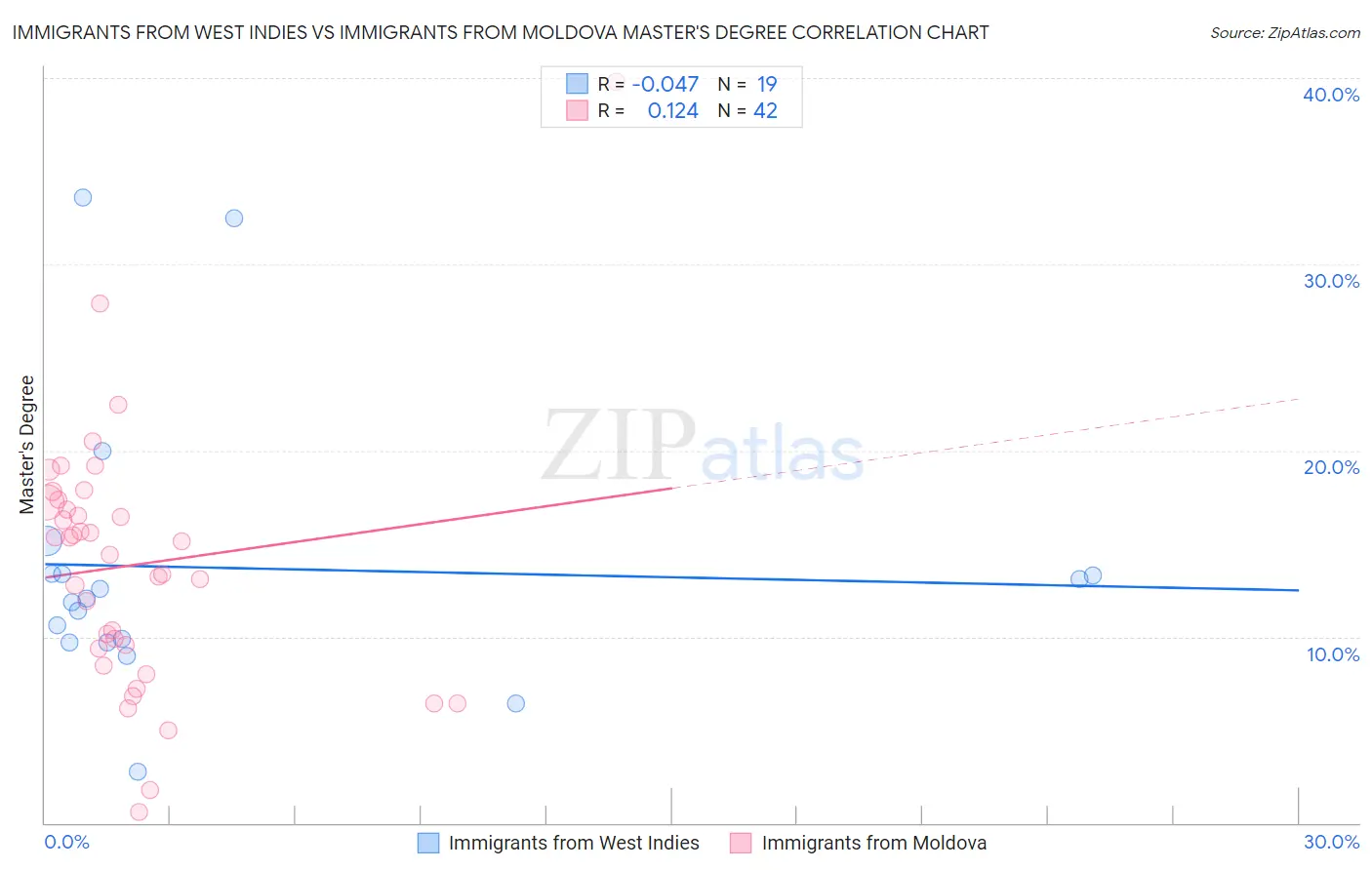 Immigrants from West Indies vs Immigrants from Moldova Master's Degree