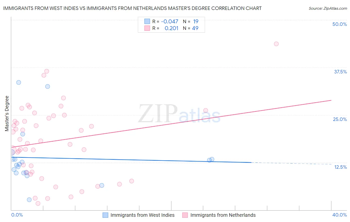 Immigrants from West Indies vs Immigrants from Netherlands Master's Degree