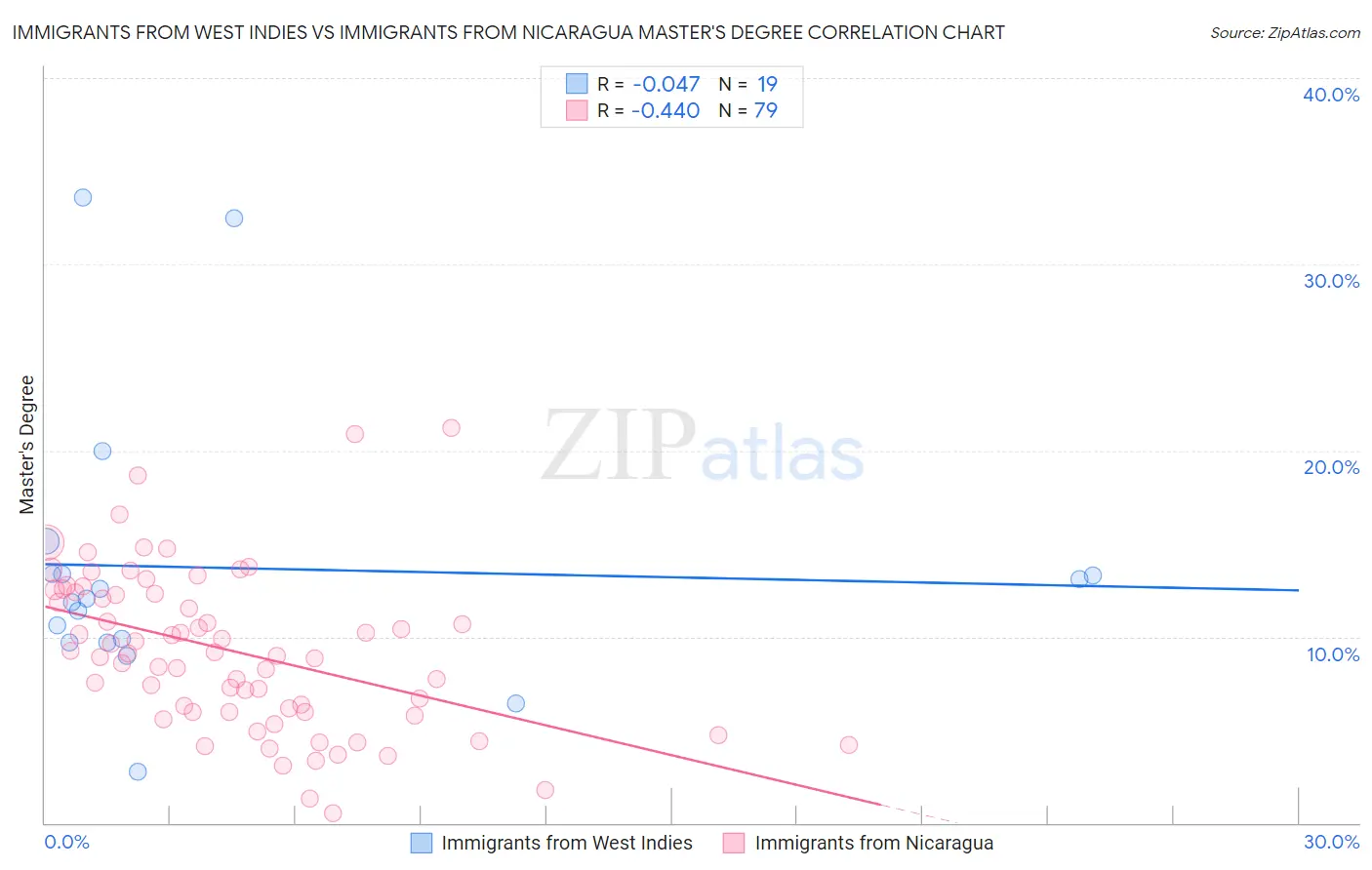 Immigrants from West Indies vs Immigrants from Nicaragua Master's Degree