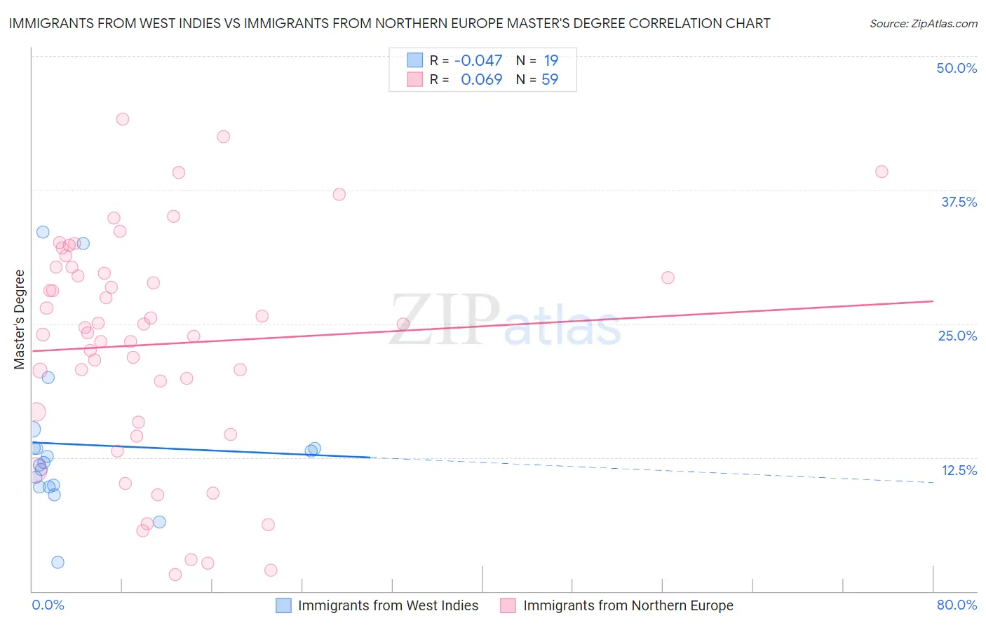 Immigrants from West Indies vs Immigrants from Northern Europe Master's Degree