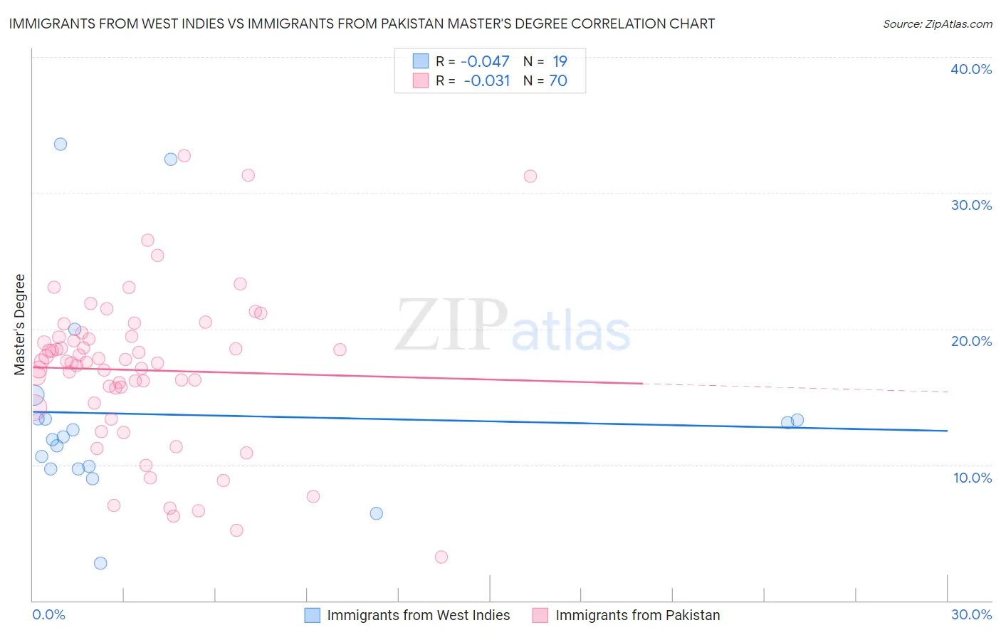 Immigrants from West Indies vs Immigrants from Pakistan Master's Degree