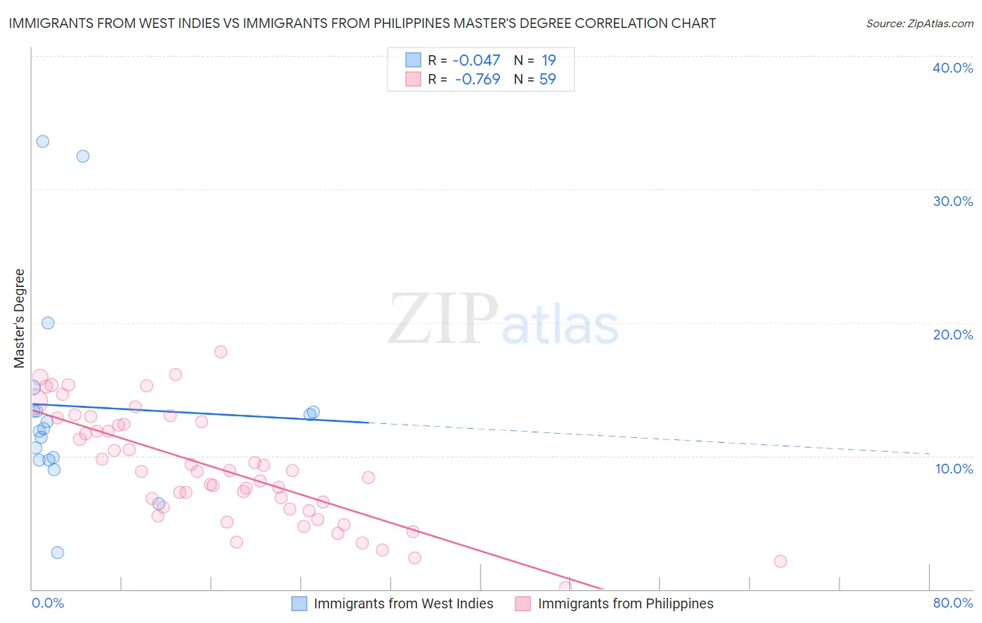 Immigrants from West Indies vs Immigrants from Philippines Master's Degree