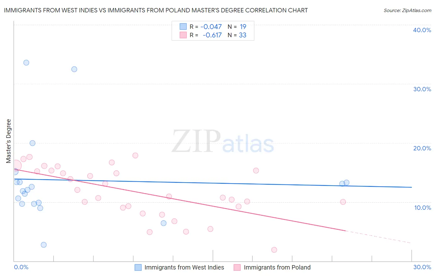 Immigrants from West Indies vs Immigrants from Poland Master's Degree