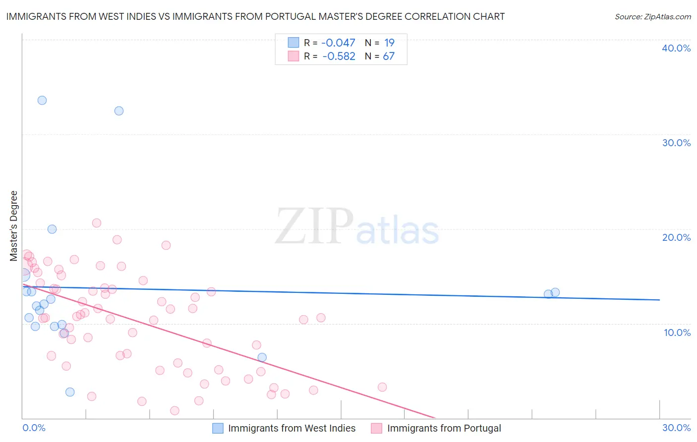 Immigrants from West Indies vs Immigrants from Portugal Master's Degree