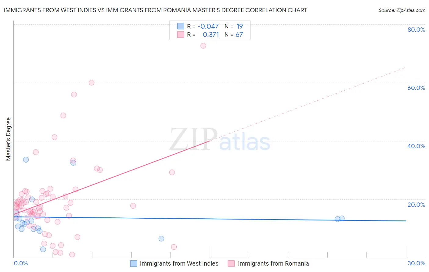 Immigrants from West Indies vs Immigrants from Romania Master's Degree