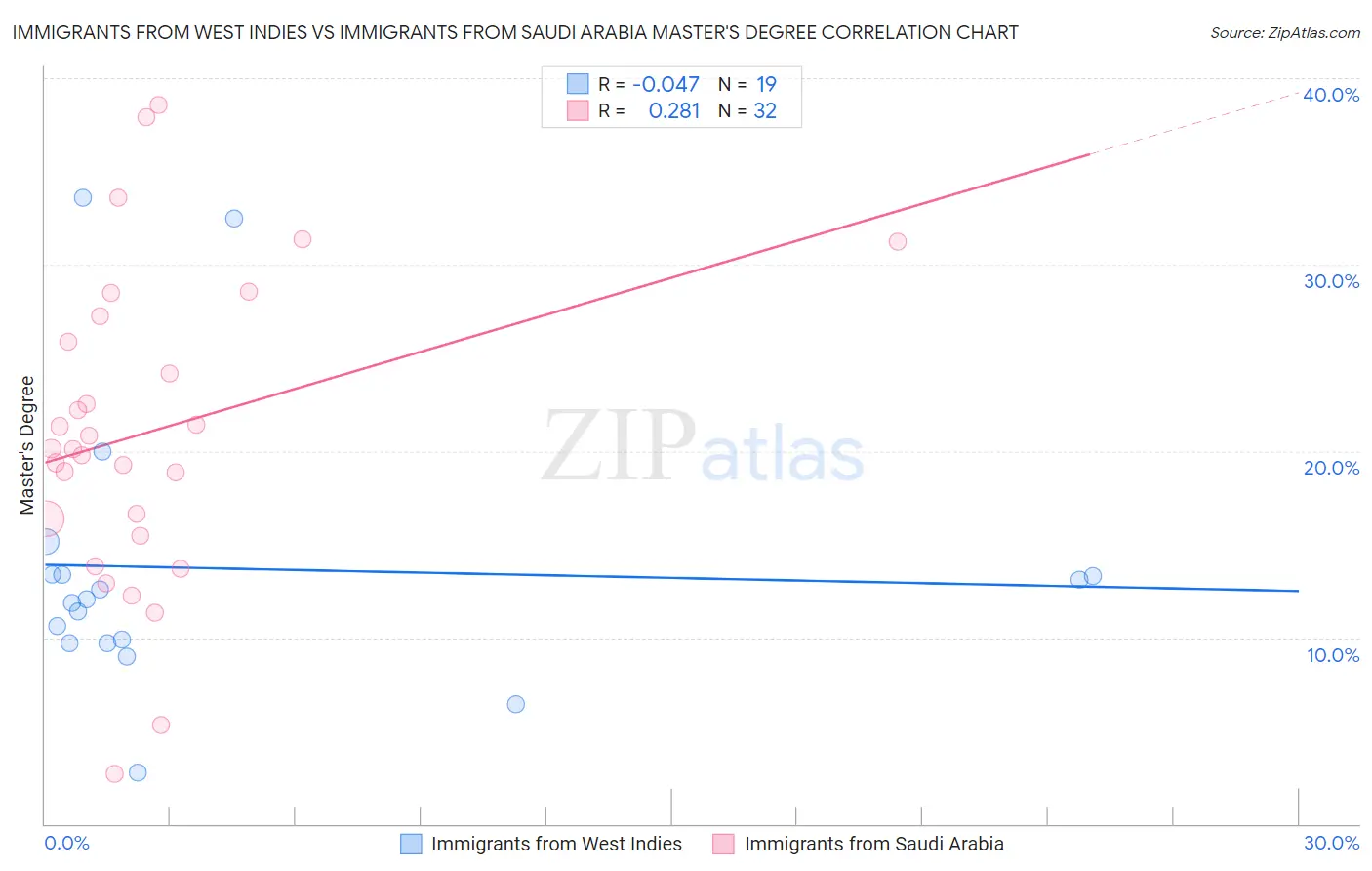 Immigrants from West Indies vs Immigrants from Saudi Arabia Master's Degree