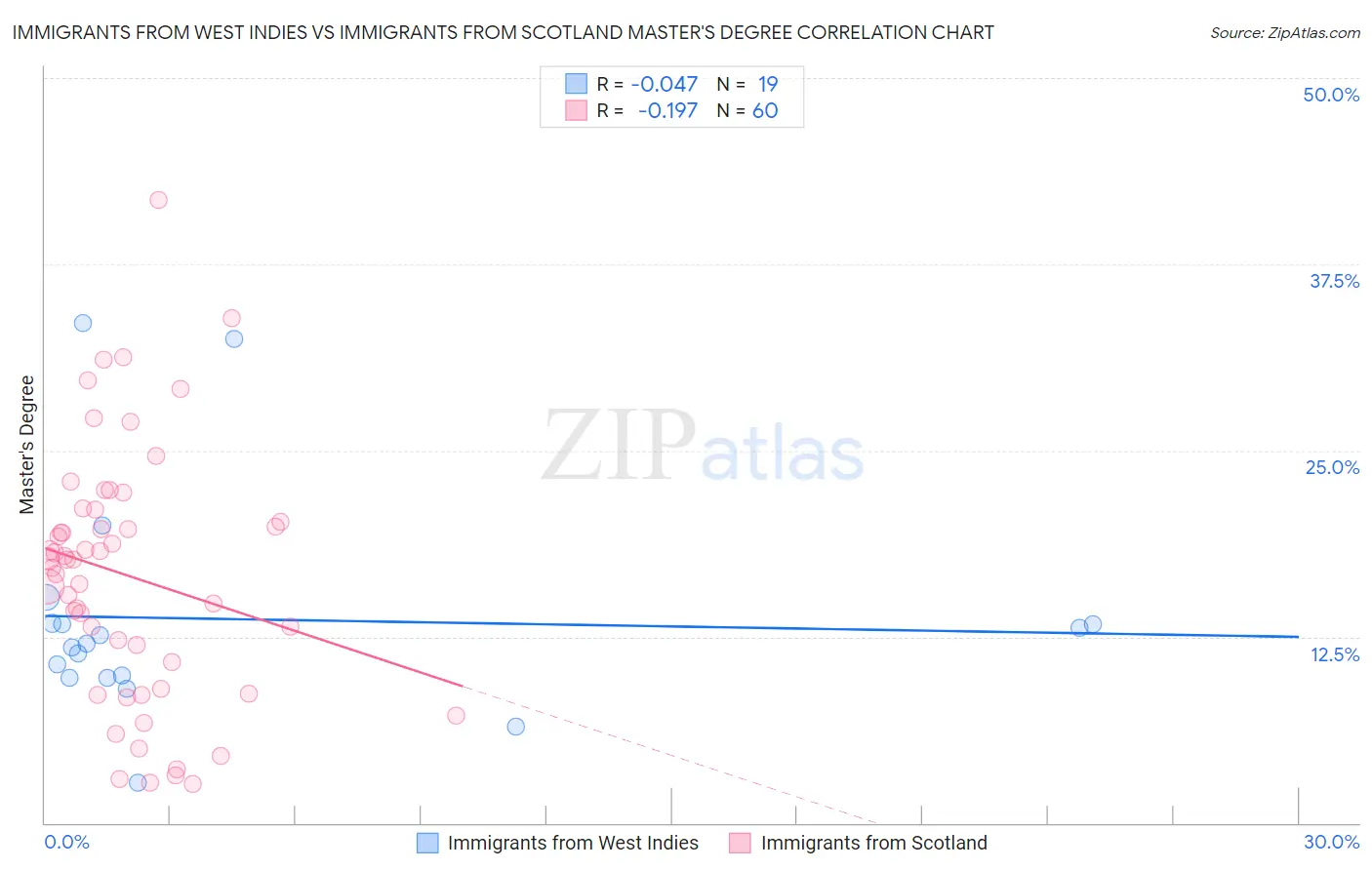 Immigrants from West Indies vs Immigrants from Scotland Master's Degree
