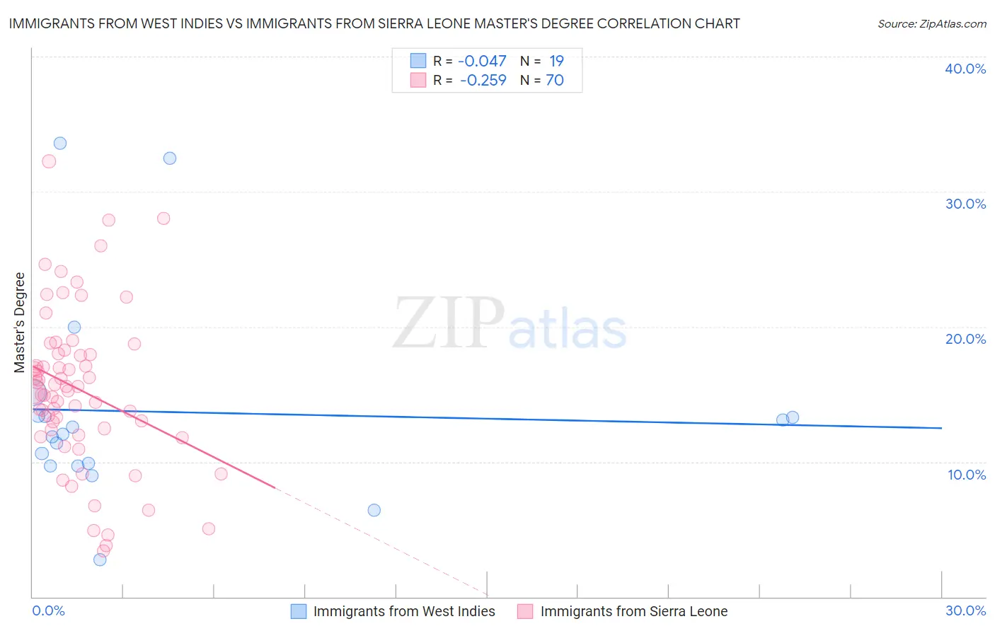 Immigrants from West Indies vs Immigrants from Sierra Leone Master's Degree