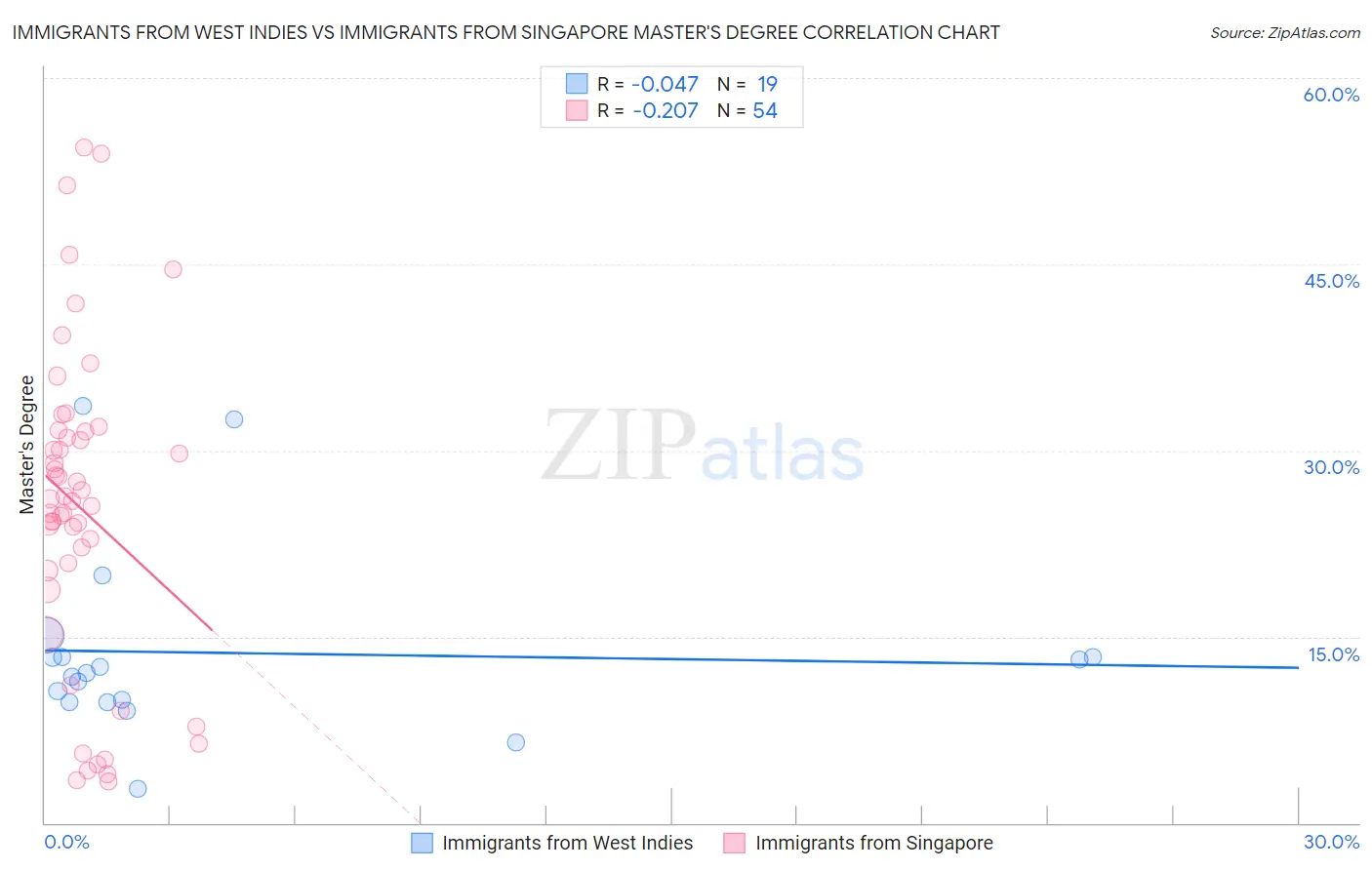 Immigrants from West Indies vs Immigrants from Singapore Master's Degree