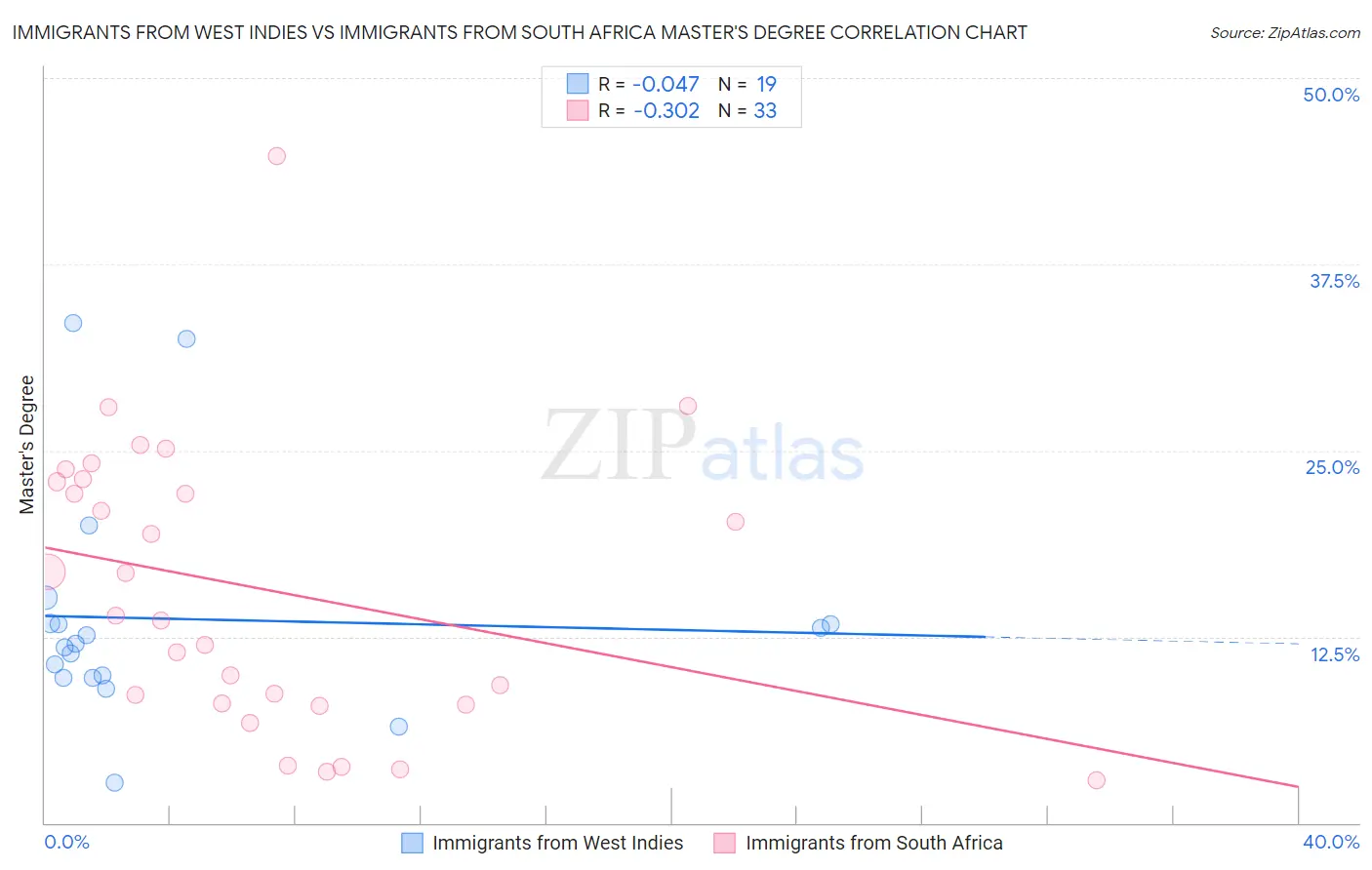 Immigrants from West Indies vs Immigrants from South Africa Master's Degree