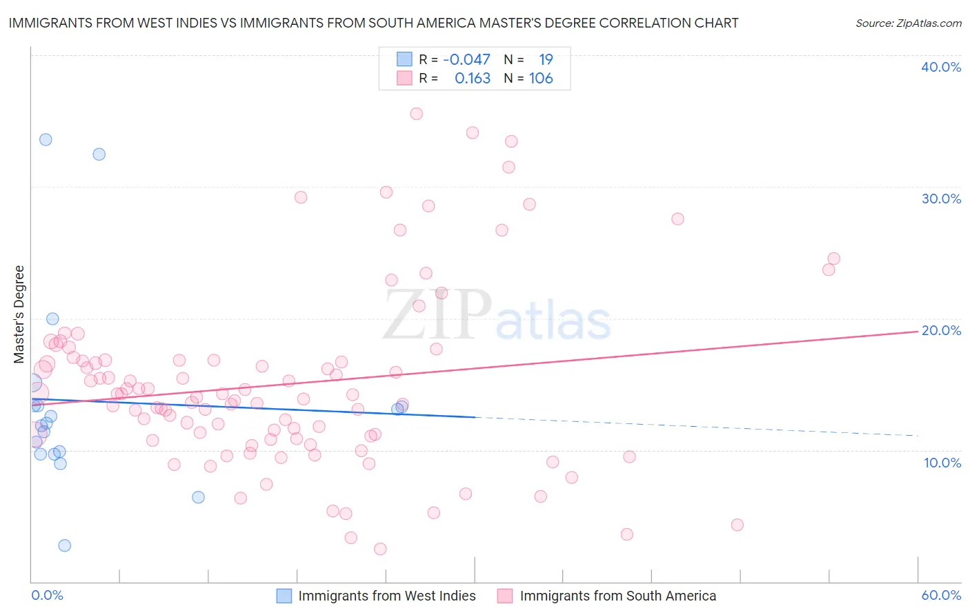 Immigrants from West Indies vs Immigrants from South America Master's Degree