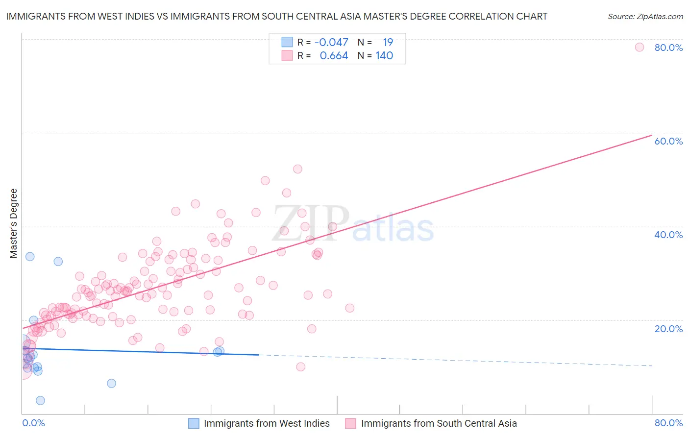 Immigrants from West Indies vs Immigrants from South Central Asia Master's Degree