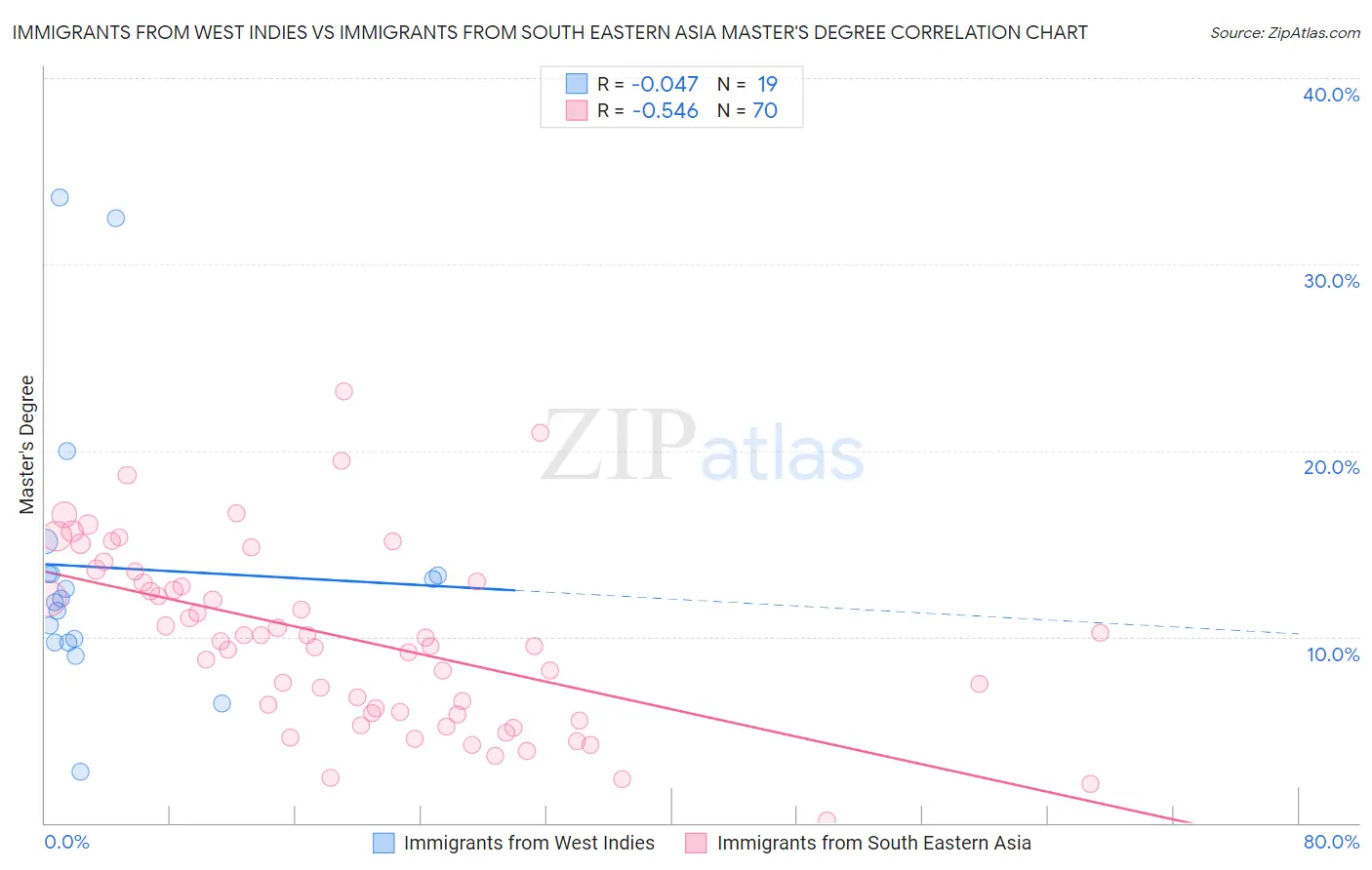 Immigrants from West Indies vs Immigrants from South Eastern Asia Master's Degree