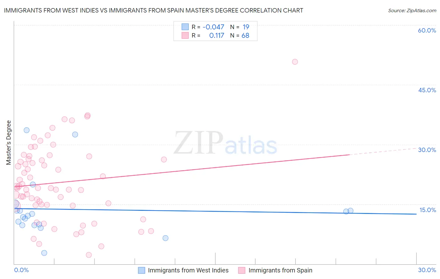 Immigrants from West Indies vs Immigrants from Spain Master's Degree