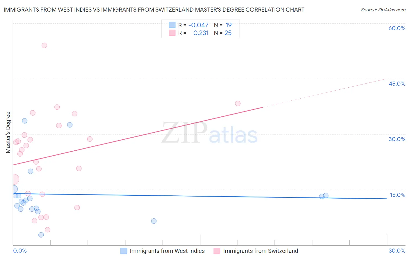 Immigrants from West Indies vs Immigrants from Switzerland Master's Degree