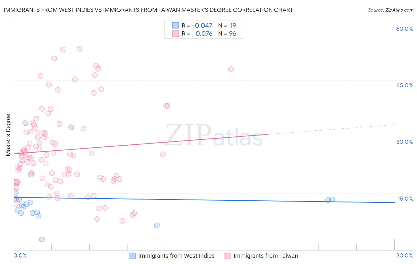 Immigrants from West Indies vs Immigrants from Taiwan Master's Degree