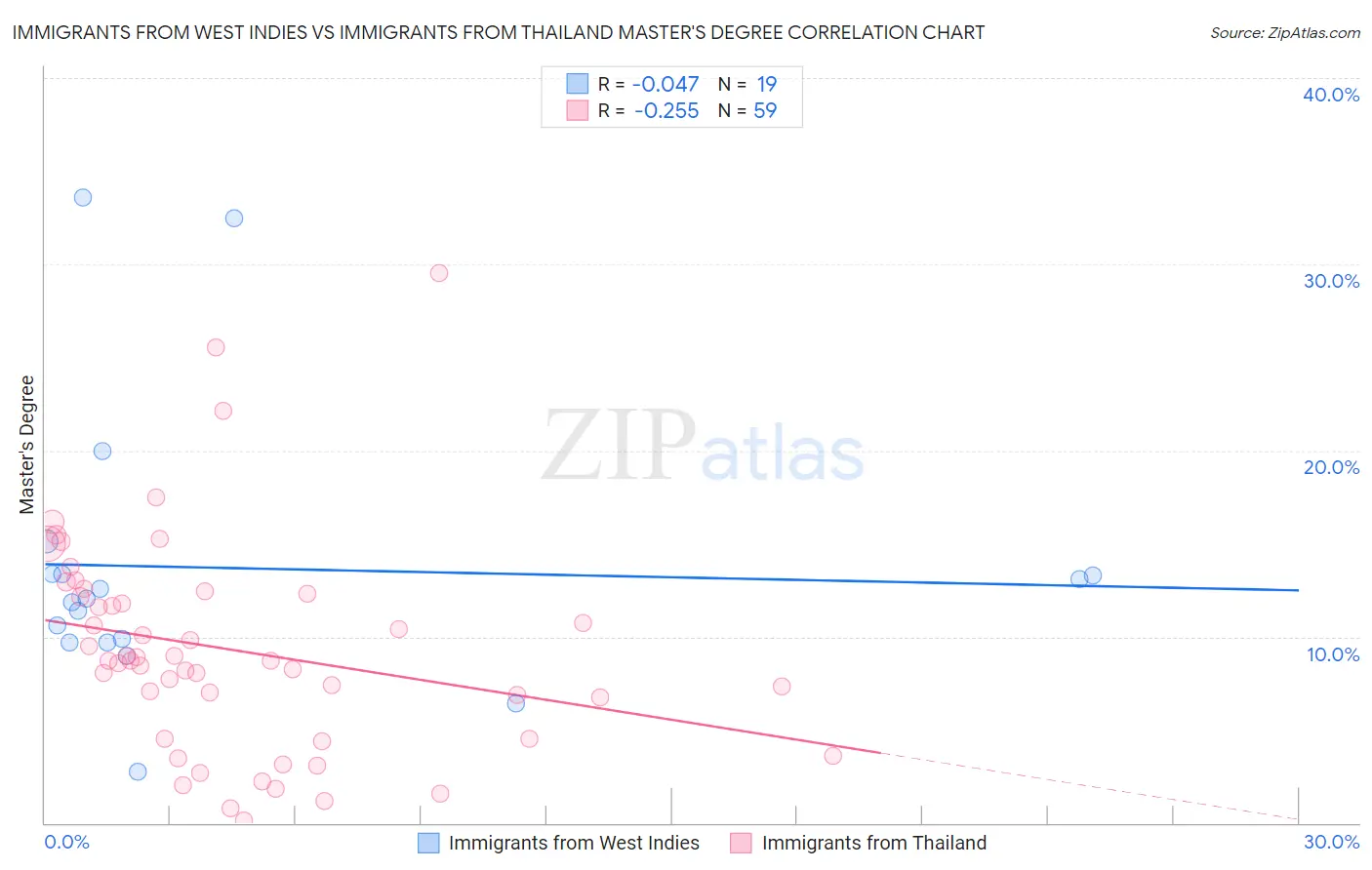 Immigrants from West Indies vs Immigrants from Thailand Master's Degree