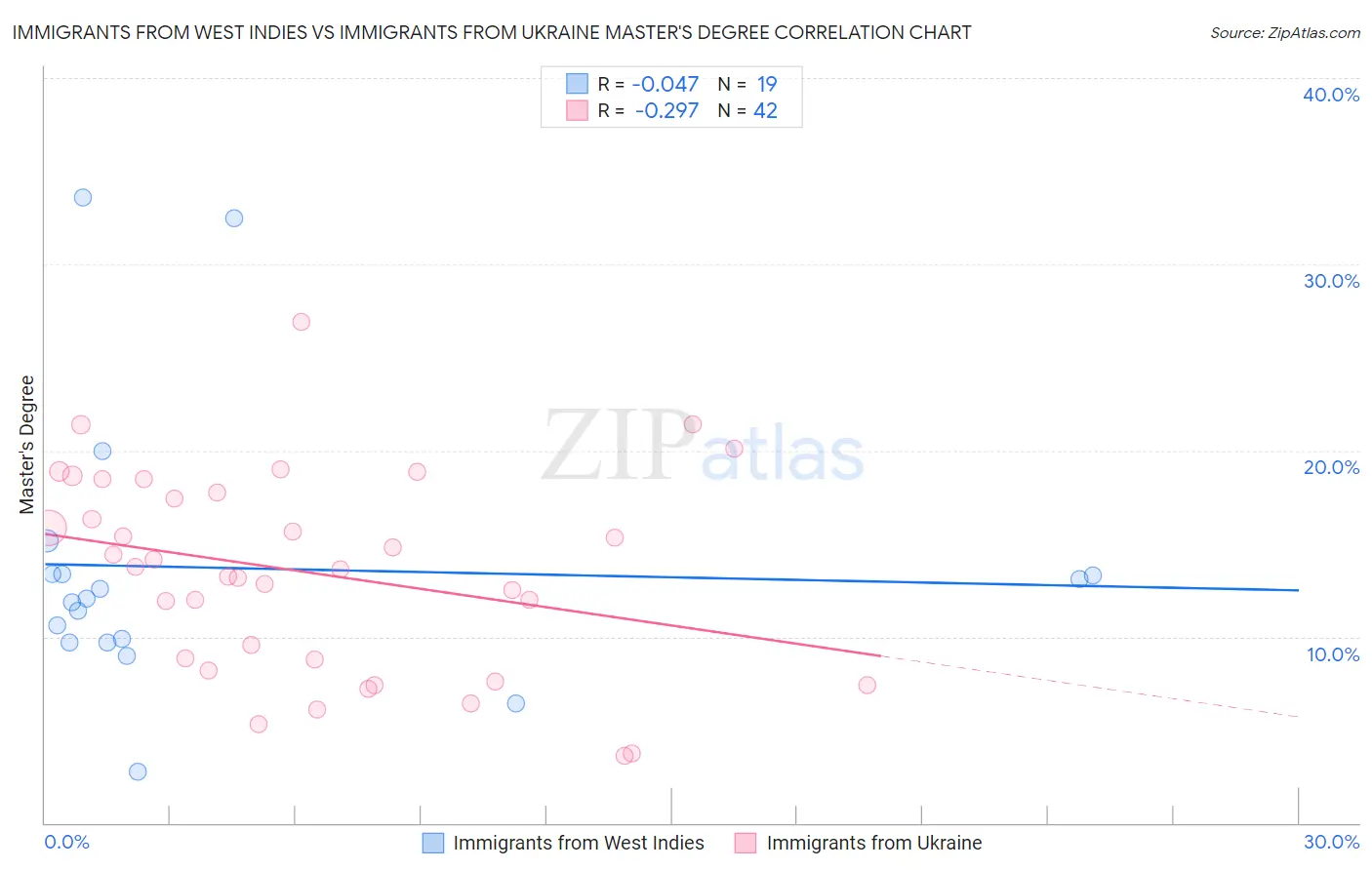 Immigrants from West Indies vs Immigrants from Ukraine Master's Degree
