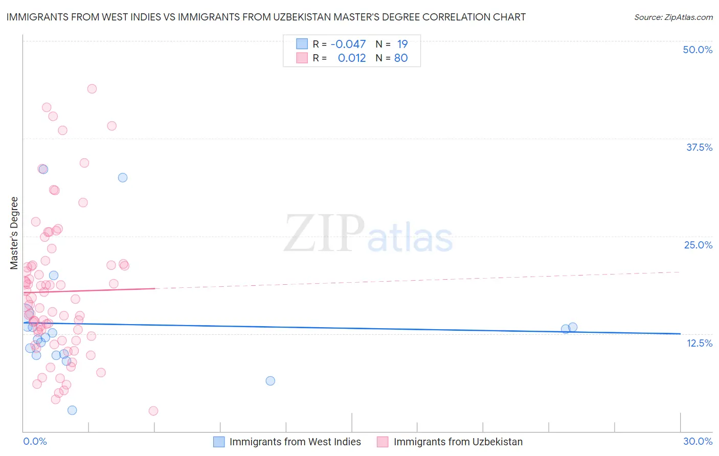 Immigrants from West Indies vs Immigrants from Uzbekistan Master's Degree