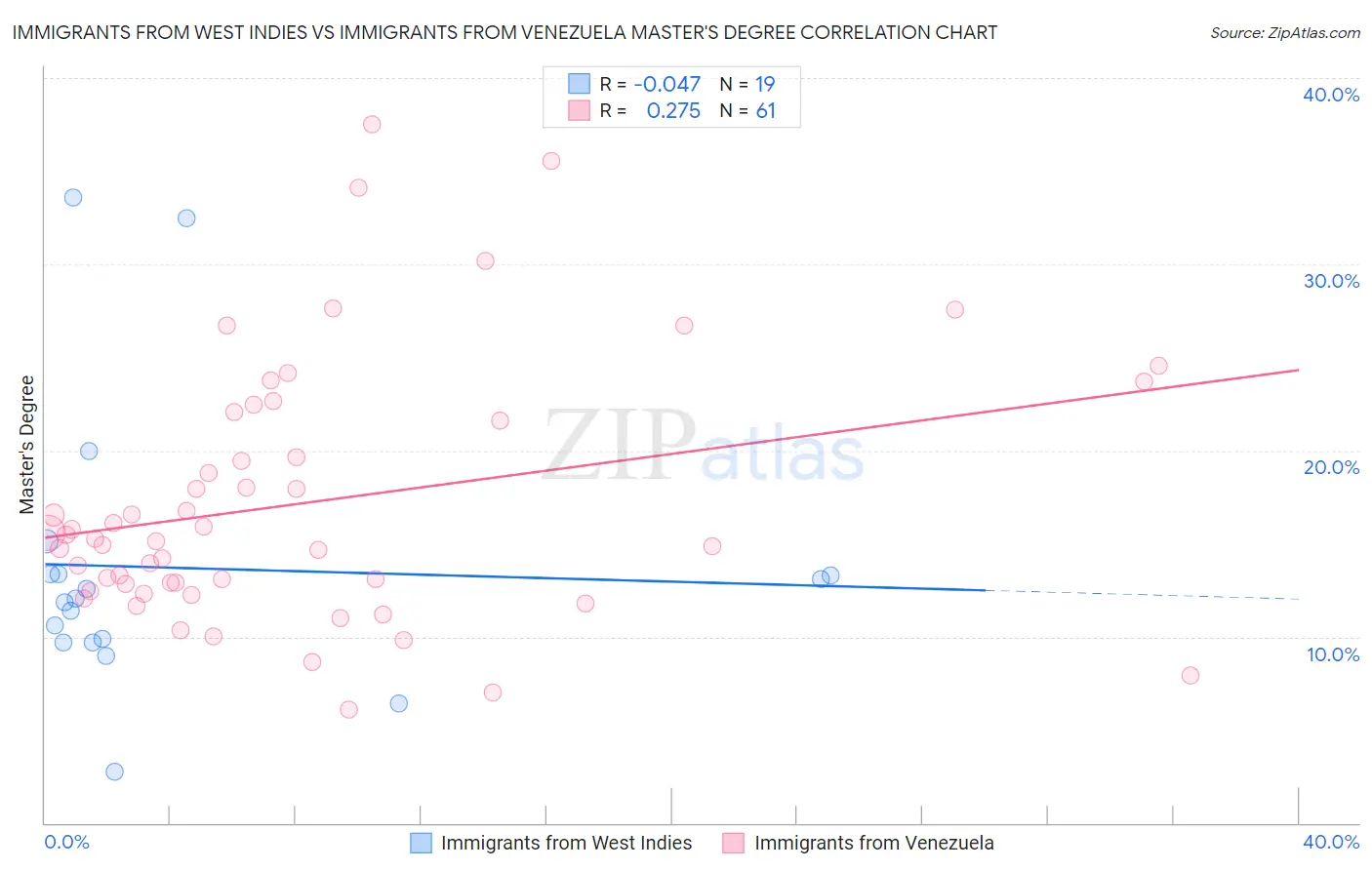 Immigrants from West Indies vs Immigrants from Venezuela Master's Degree
