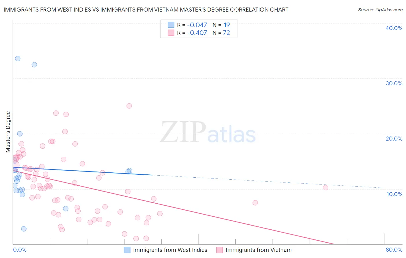 Immigrants from West Indies vs Immigrants from Vietnam Master's Degree