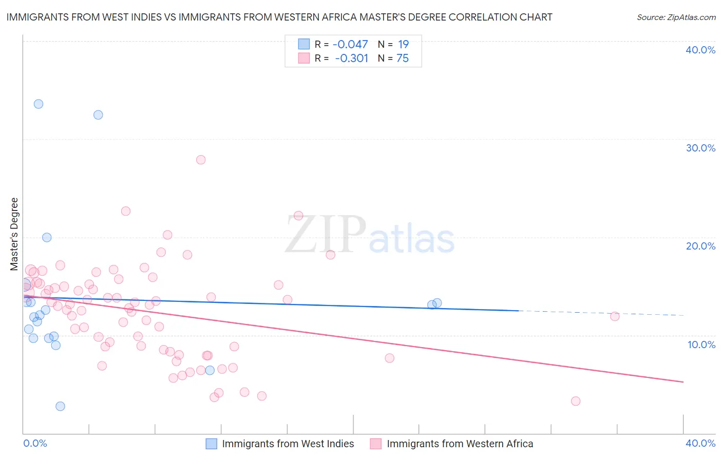 Immigrants from West Indies vs Immigrants from Western Africa Master's Degree