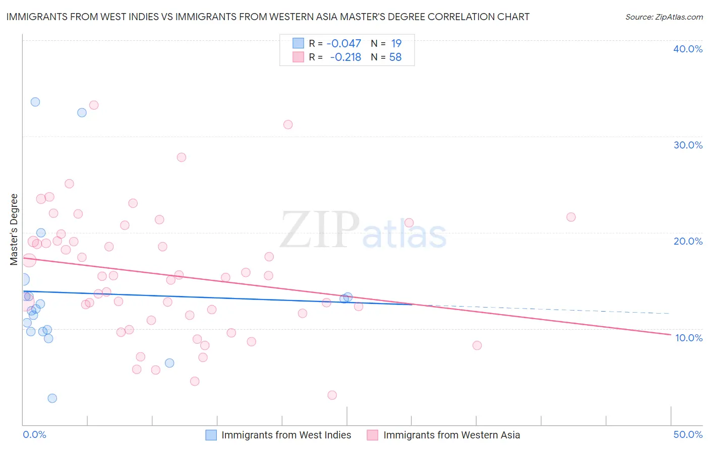 Immigrants from West Indies vs Immigrants from Western Asia Master's Degree