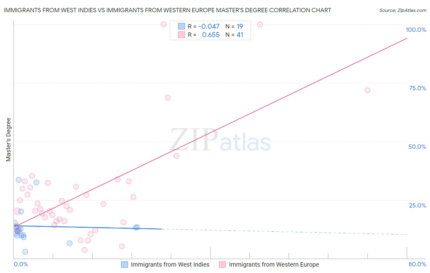 Immigrants from West Indies vs Immigrants from Western Europe Master's Degree