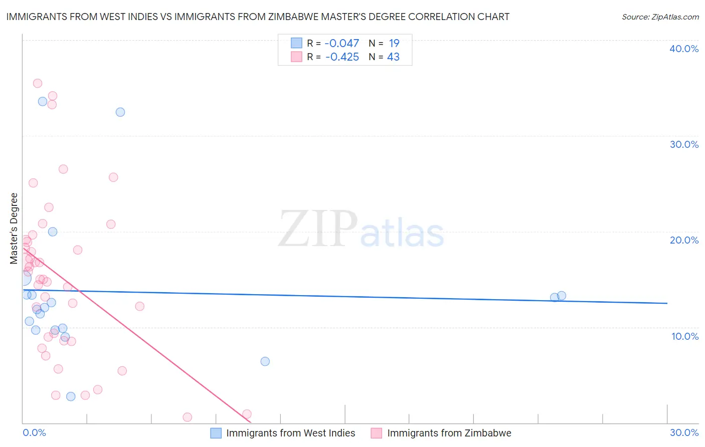 Immigrants from West Indies vs Immigrants from Zimbabwe Master's Degree
