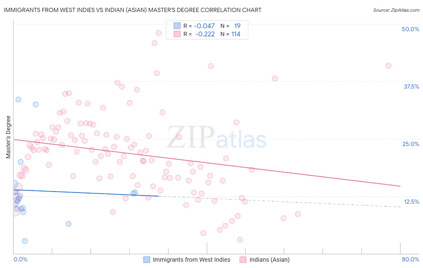 Immigrants from West Indies vs Indian (Asian) Master's Degree