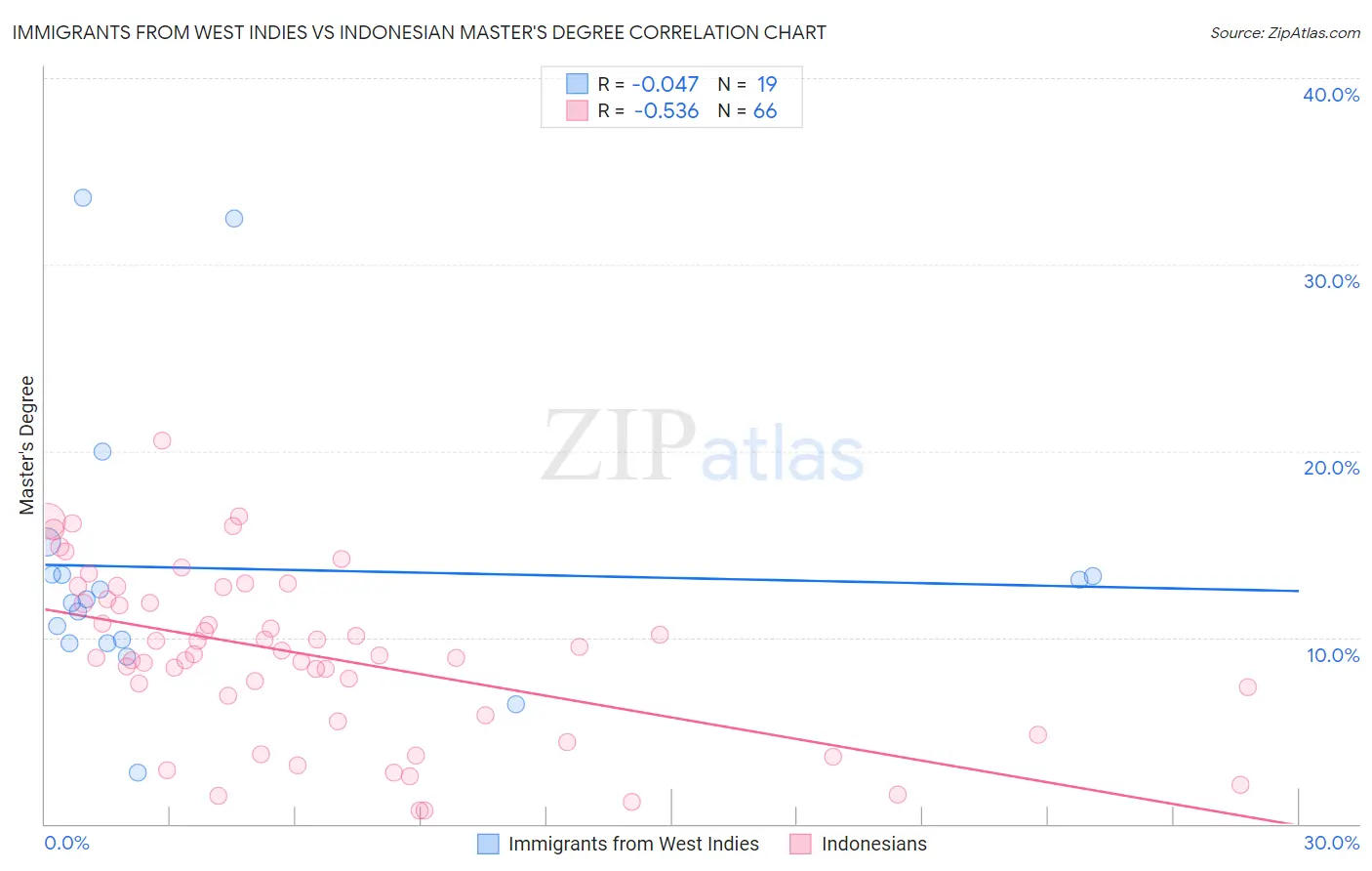 Immigrants from West Indies vs Indonesian Master's Degree