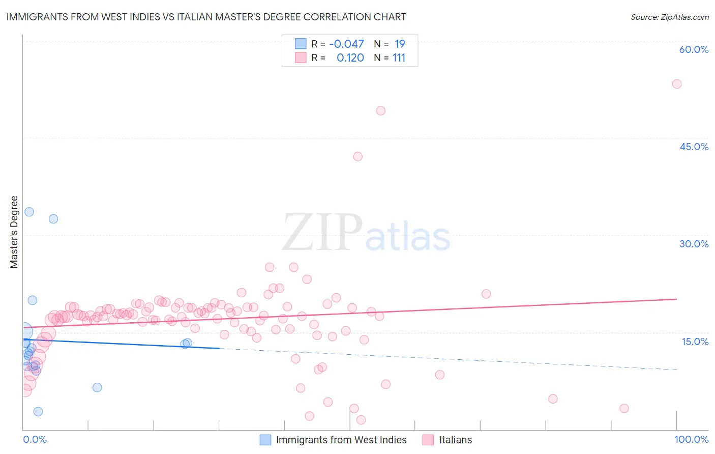 Immigrants from West Indies vs Italian Master's Degree