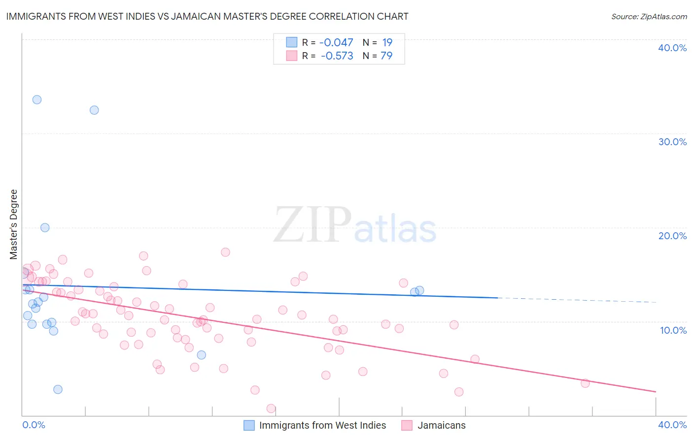 Immigrants from West Indies vs Jamaican Master's Degree