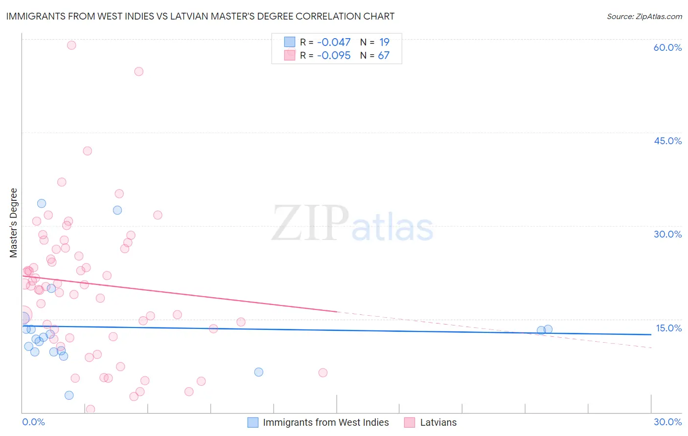 Immigrants from West Indies vs Latvian Master's Degree