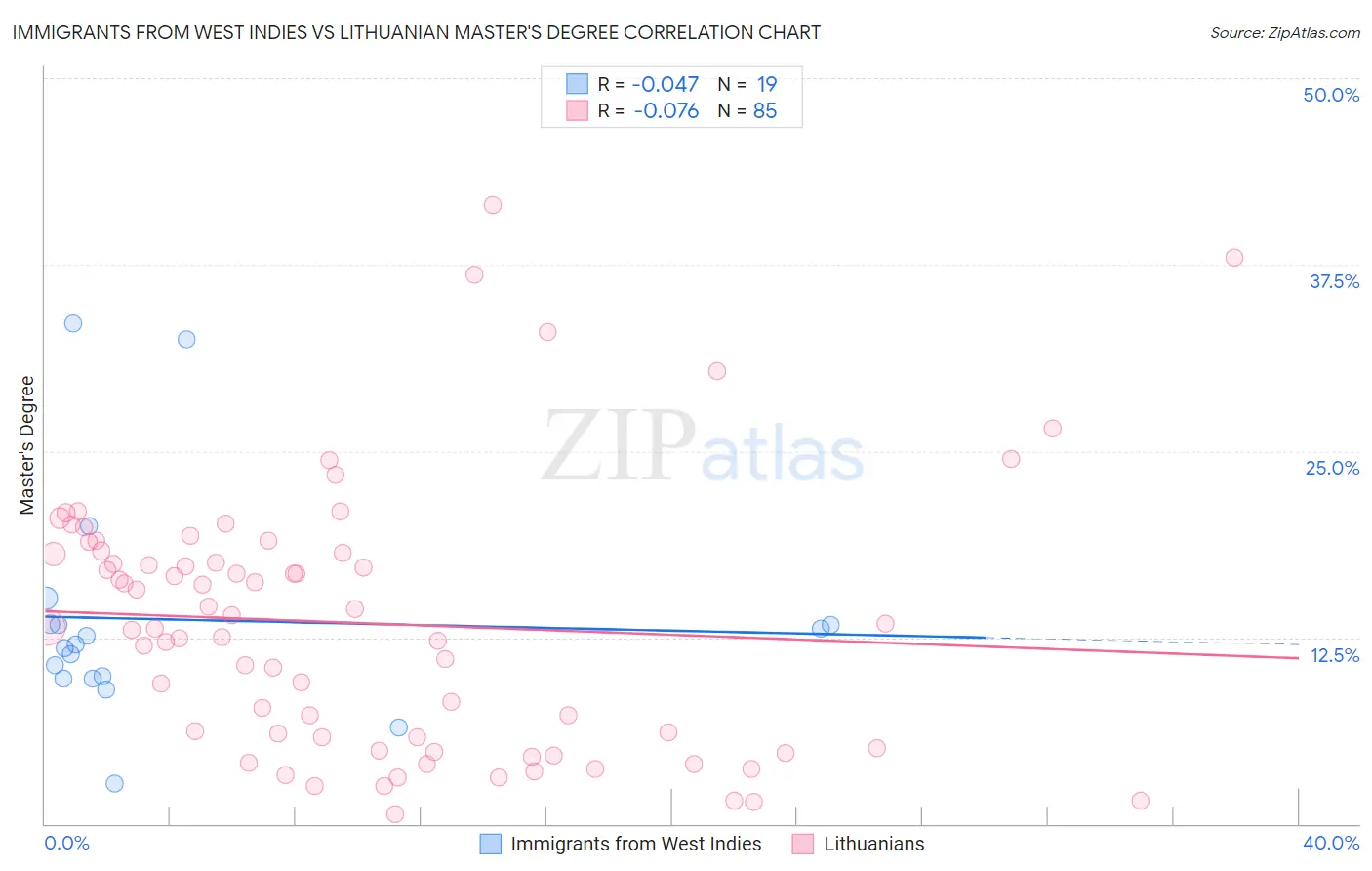 Immigrants from West Indies vs Lithuanian Master's Degree