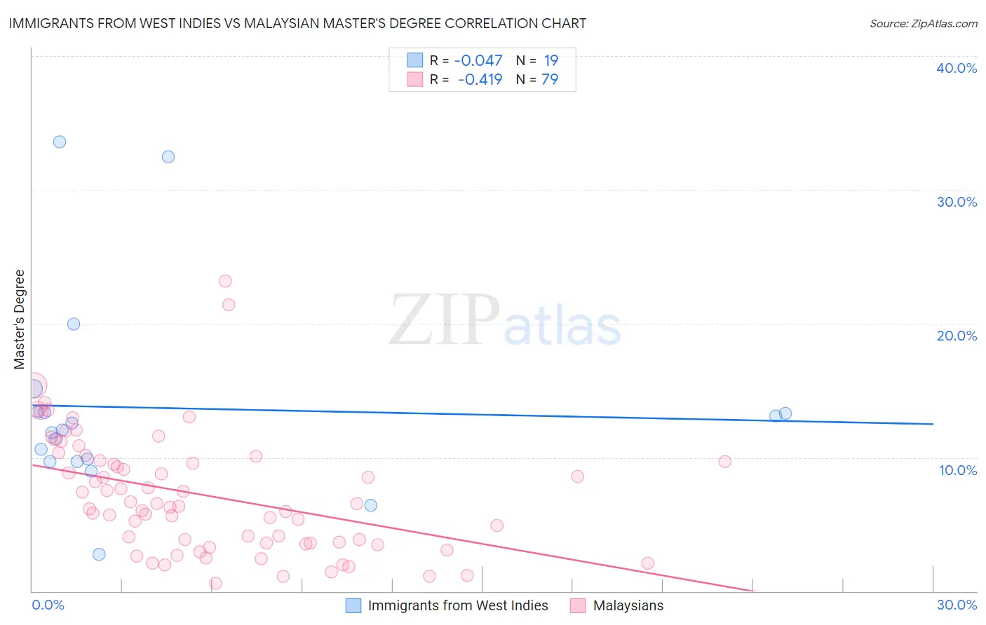 Immigrants from West Indies vs Malaysian Master's Degree