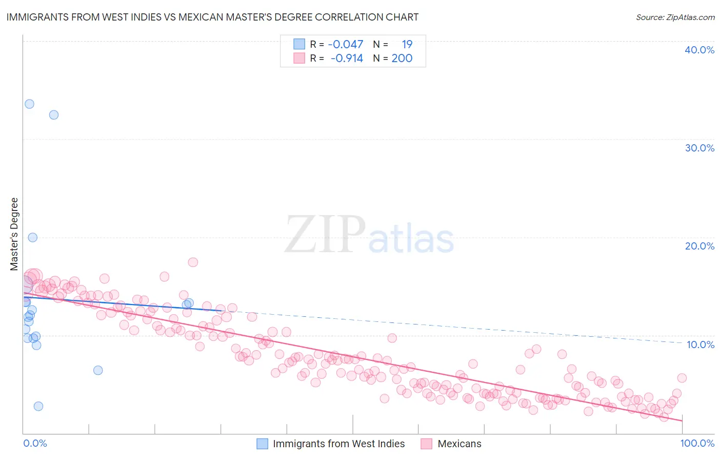 Immigrants from West Indies vs Mexican Master's Degree