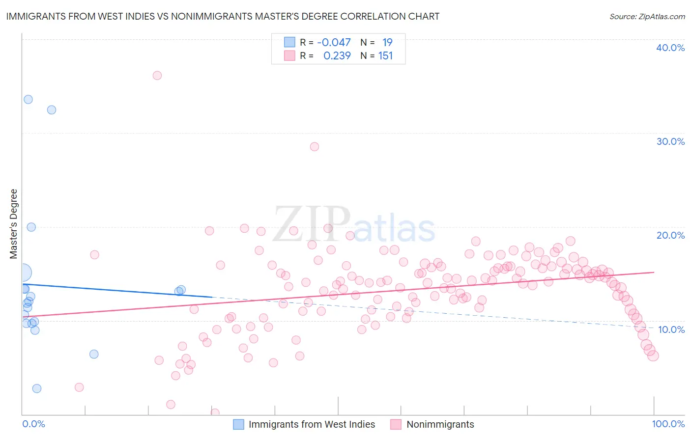 Immigrants from West Indies vs Nonimmigrants Master's Degree