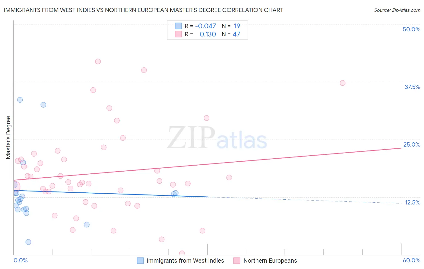 Immigrants from West Indies vs Northern European Master's Degree