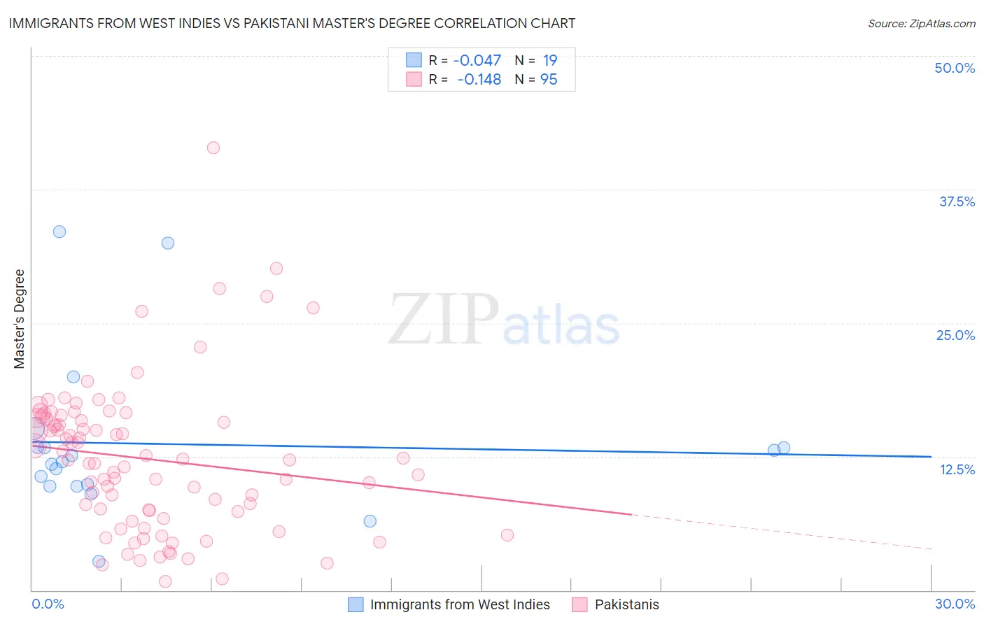 Immigrants from West Indies vs Pakistani Master's Degree