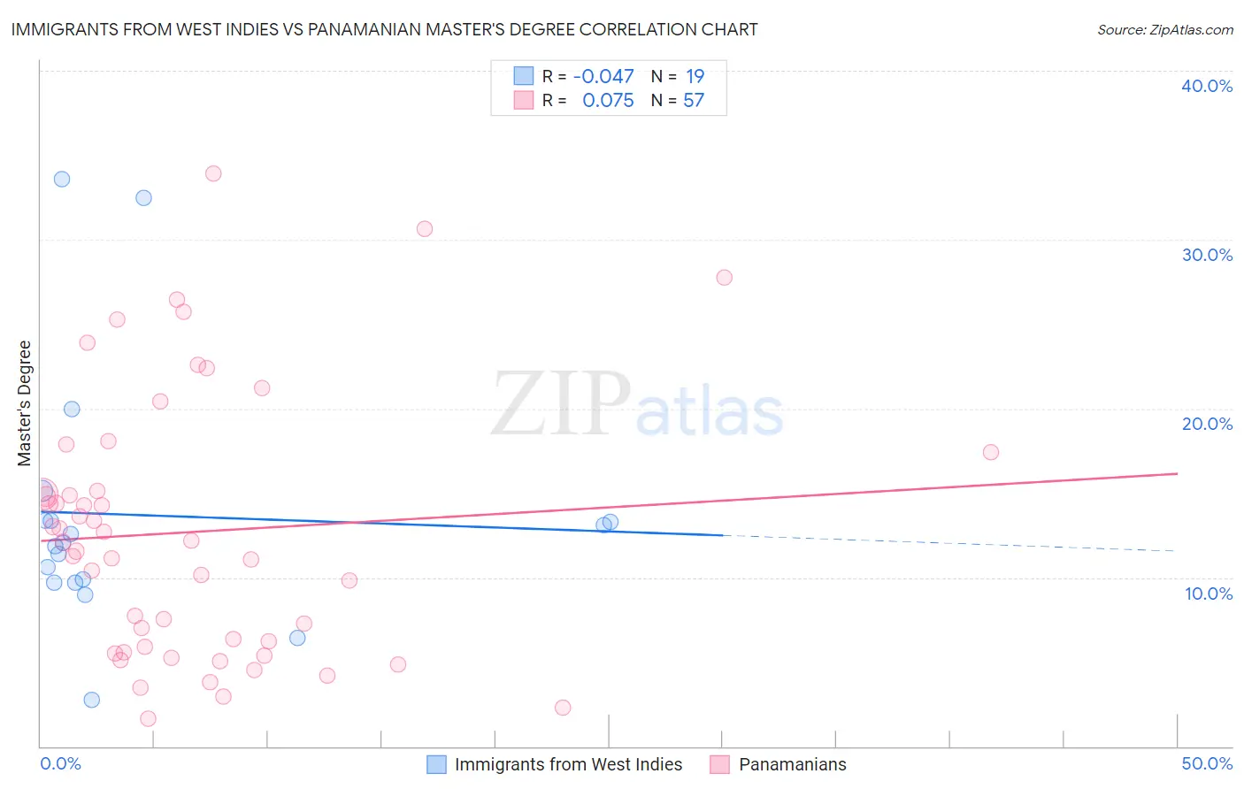 Immigrants from West Indies vs Panamanian Master's Degree