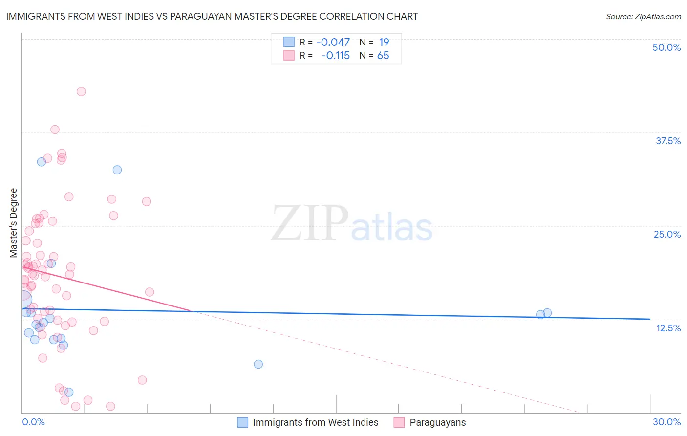 Immigrants from West Indies vs Paraguayan Master's Degree