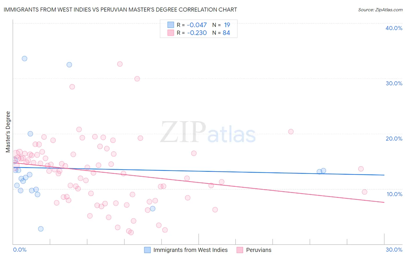 Immigrants from West Indies vs Peruvian Master's Degree