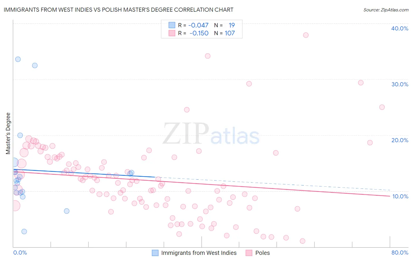Immigrants from West Indies vs Polish Master's Degree