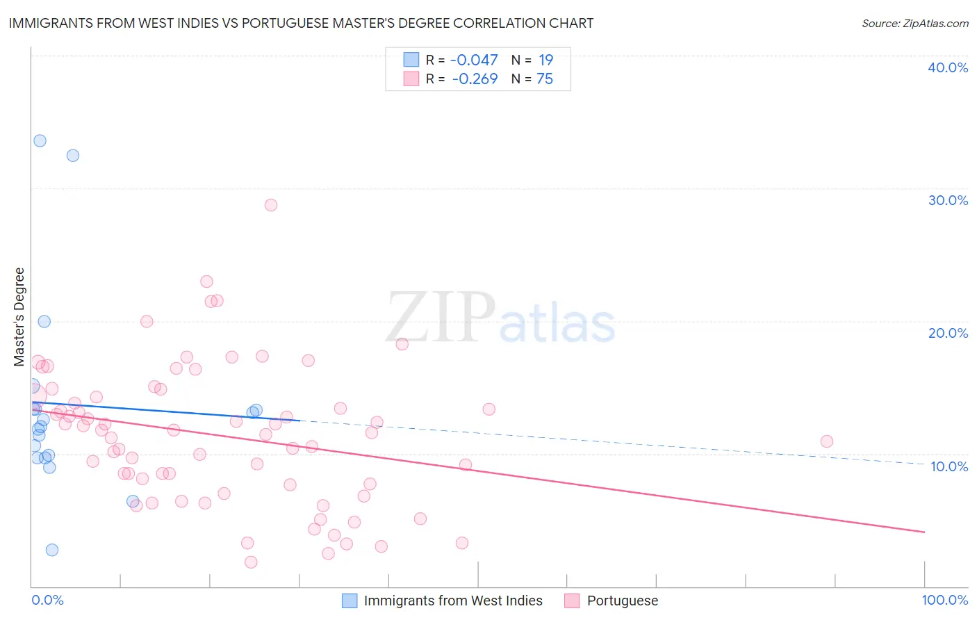 Immigrants from West Indies vs Portuguese Master's Degree