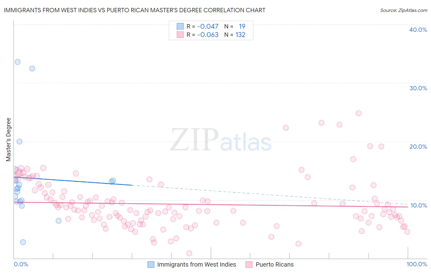 Immigrants from West Indies vs Puerto Rican Master's Degree